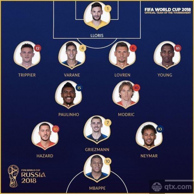 2018世界杯官方最佳阵容:C罗梅西不在名单内