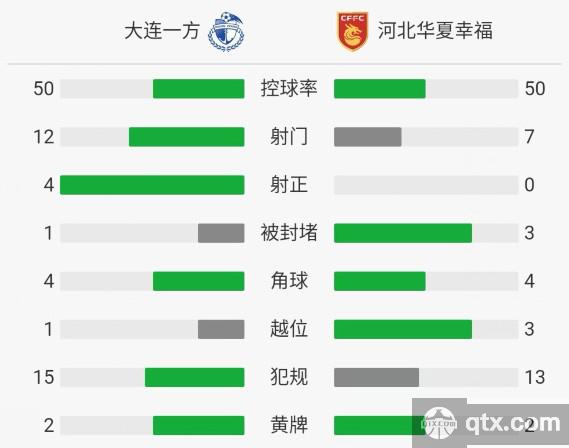 中超第12轮大连一方VS河北华夏幸福全场技术统计和赛后评分