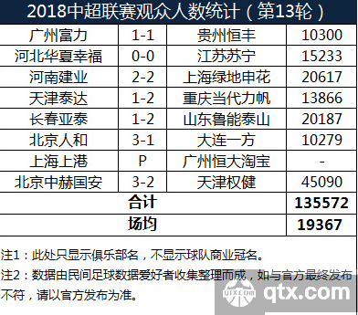 中超联赛13轮现场观看人数统计