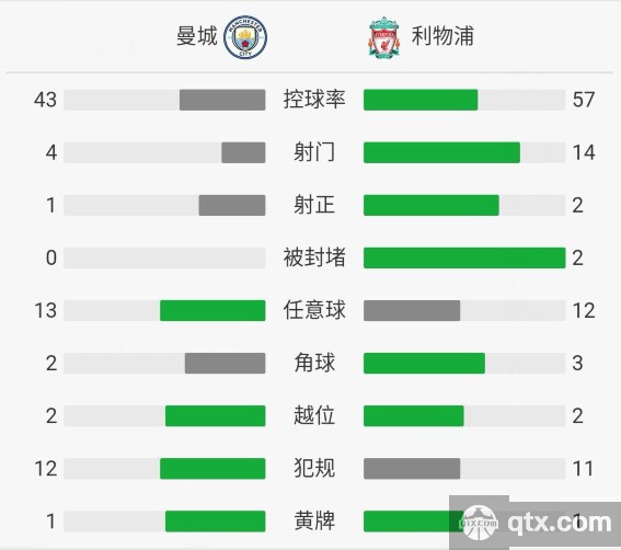 2018国际冠军杯曼城VS利物浦全场技术统计