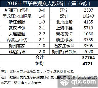 中甲16轮各场次比赛现场观看人数统计