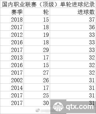 中超15轮联赛进球破纪录 单轮37球创顶级联赛新高