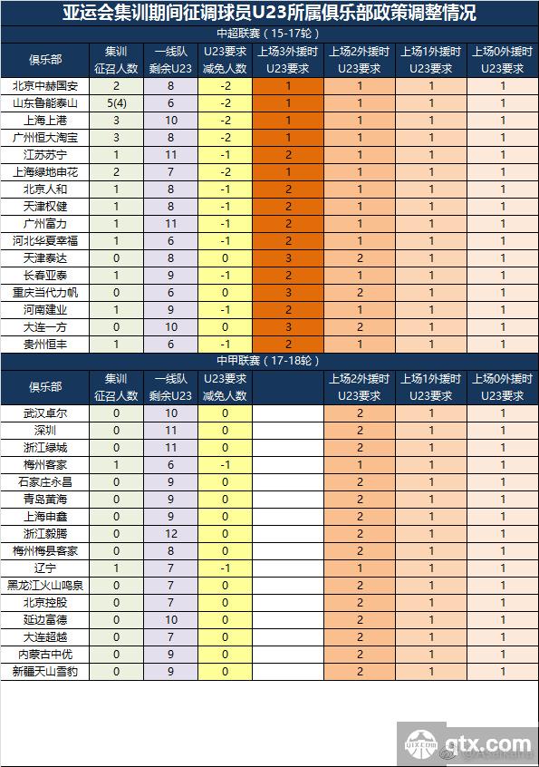 中超中甲联赛U23各队上场人数规定