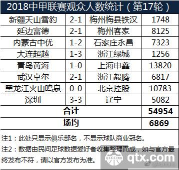 中甲联赛17轮现场上座人数