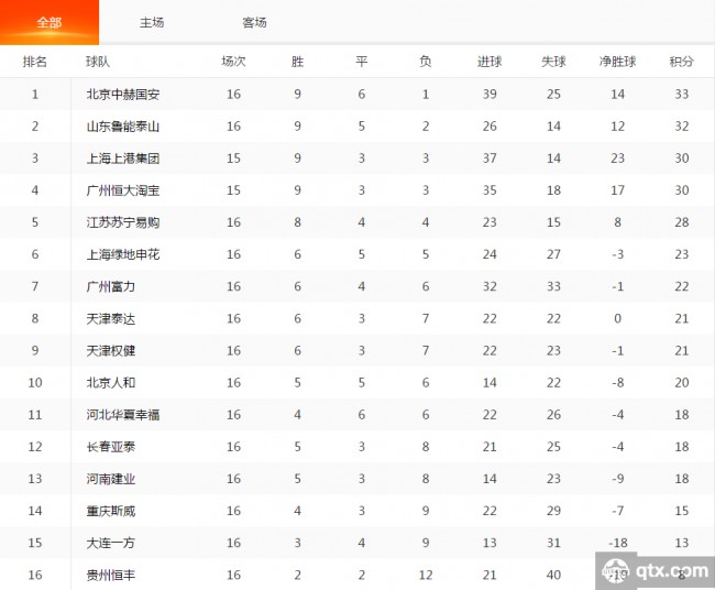 中超联赛16轮综述 前4仅恒大赢球贵州坐稳副班长位置