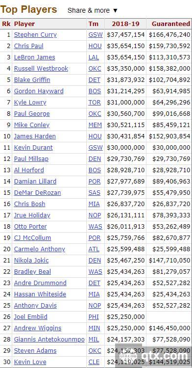 NBA2018-2019赛季球员薪资排行榜
