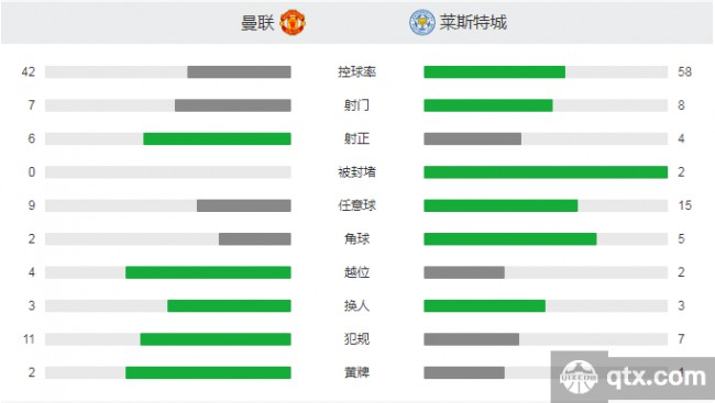曼联VS莱斯特城赛后技术统计及评分 博格巴全场最高 莱斯特城控球率占优