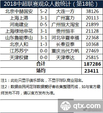 中超18轮现场观看人数统计 国安再次排名第一