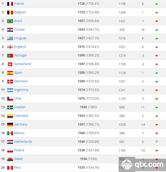 FIFA公布最新国家队排名 法国居首 阿根廷跌出前十