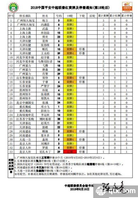 中超联赛19轮红黄牌停赛情况