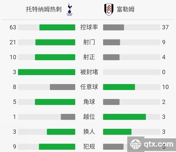 热刺VS富勒姆全场技术统计 热刺VS富勒姆赛后评分