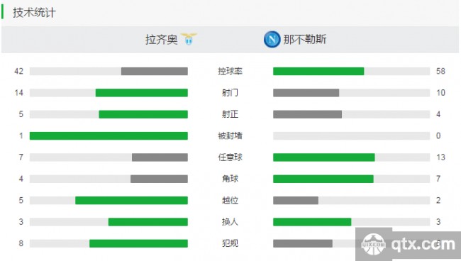 拉齐奥VS那不勒斯全场技术统计 拉齐奥VS那不勒斯赛后评分