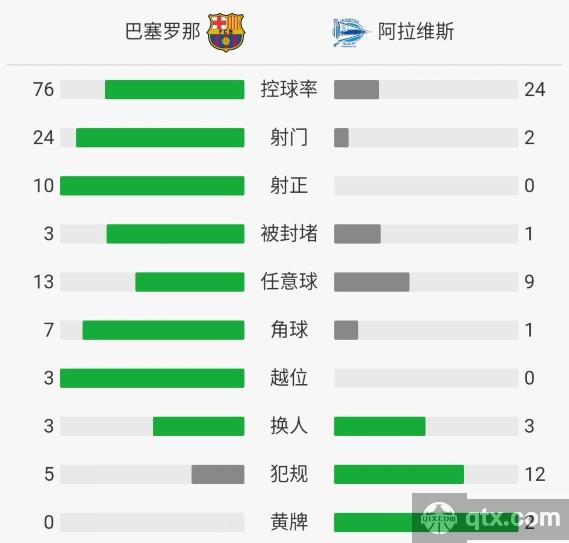 巴萨VS阿拉维斯全场技术统计 巴萨VS阿拉维斯赛后评分