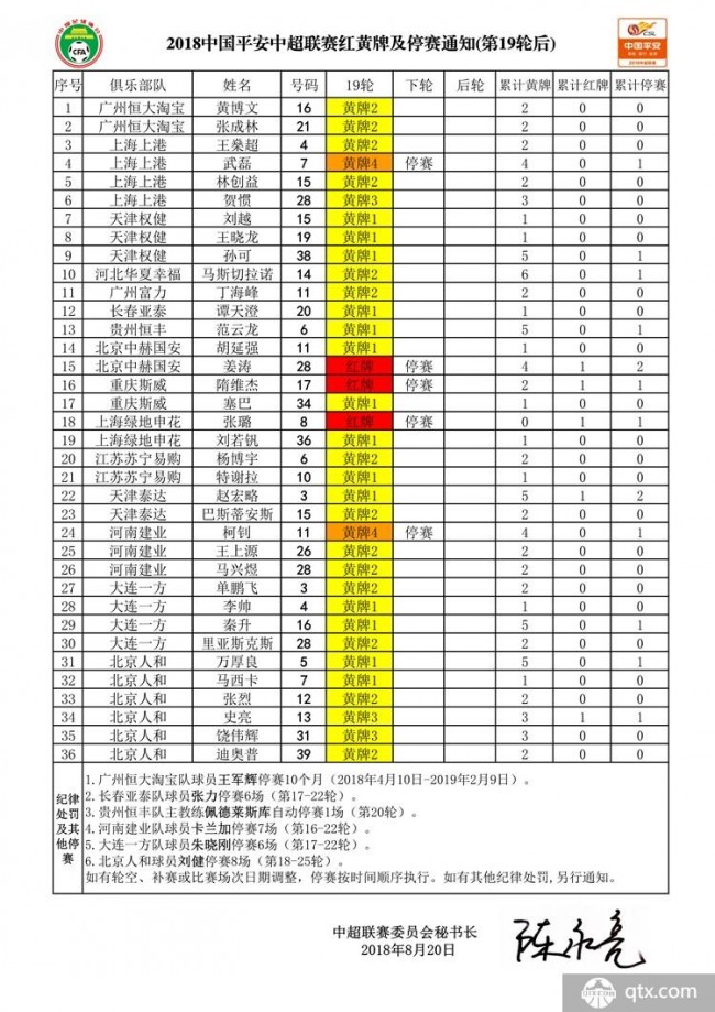 中超联赛20轮红黄及停赛情况