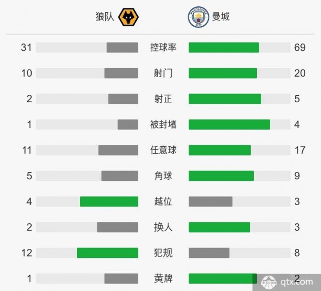 狼队VS曼城全场技术统计 狼队VS曼城赛后评分和角球数