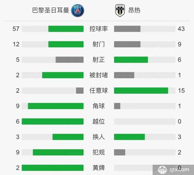 巴黎圣日耳曼VS昂热全场技术统计 巴黎圣日耳曼VS昂热赛后评分和角球数