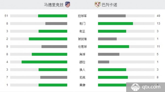 马德里竞技VS巴列卡诺技术统计 马德里竞技VS巴列卡诺赛后评分和角球数