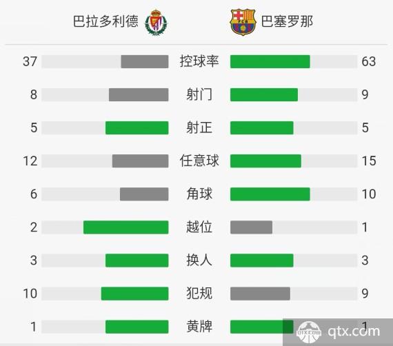 巴拉多利德VS巴塞罗那全场技术统计 巴拉多利德VS巴塞罗那赛后评分