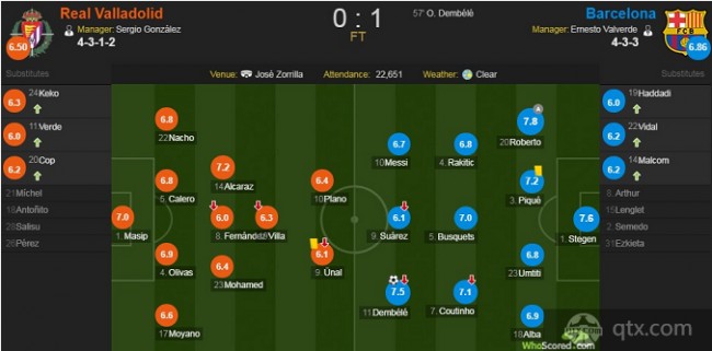 巴拉多利德VS巴塞罗那全场技术统计 巴拉多利德VS巴塞罗那赛后评分