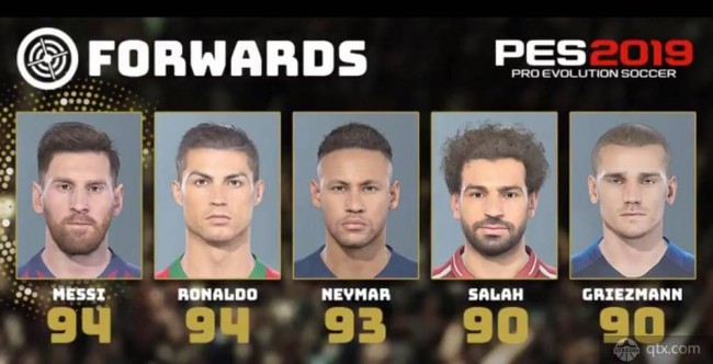 PES2019能力值：综合来看 梅西和C罗并列第一 内马尔居第三
