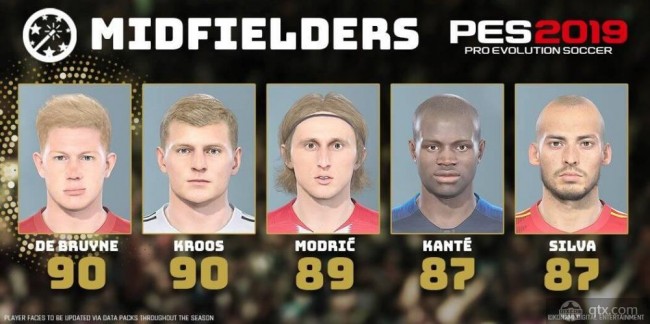 PES2019能力值：综合来看 梅西和C罗并列第一 内马尔居第三