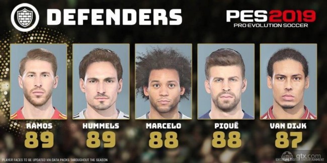 PES2019能力值：综合来看 梅西和C罗并列第一 内马尔居第三