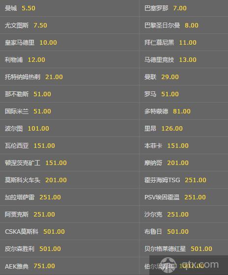 欧冠夺冠最新赔率 曼城领跑皇马仅第五