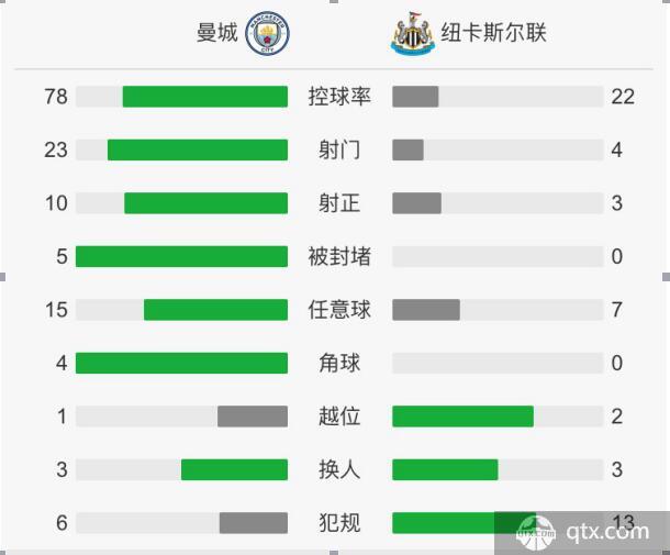 曼城VS纽卡斯尔联全场技术统计及角球数 曼城VS纽卡斯尔联赛后评分