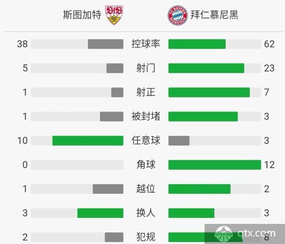 斯图加特VS拜仁慕尼黑全场技术统计及角球数 拜仁慕尼黑VS斯图加特赛后评分