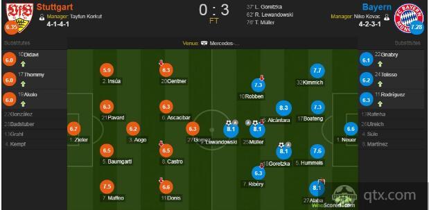 斯图加特VS拜仁慕尼黑全场技术统计及角球数 拜仁慕尼黑VS斯图加特赛后评分
