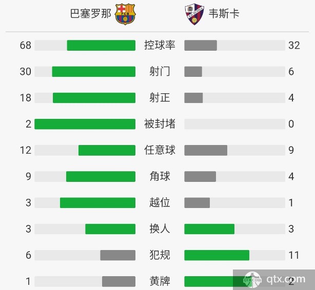 巴塞罗那VS韦斯卡全场技术统计 巴塞罗那VS韦斯卡赛后评分