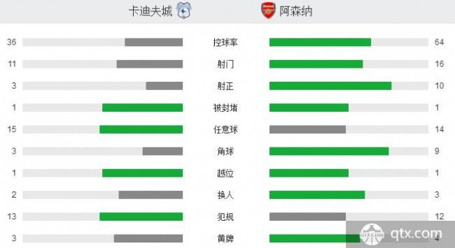 卡迪夫城VS阿森纳全场技术统计及角球数 卡迪夫城VS阿森纳赛后评分