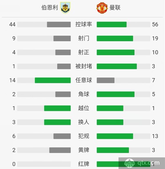伯恩利VS曼联全场技术统计及角球数 伯恩利VS曼联赛后评分