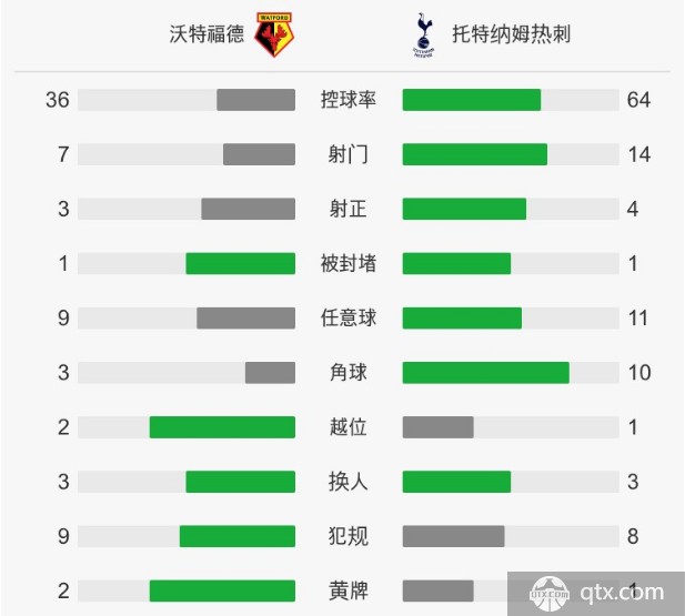 沃特福德VS热刺全场技术统计 沃特福德VS热刺赛后评分