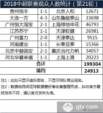 中超21轮上座率 天体登顶越秀山不足万人