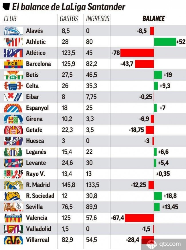 西甲夏季转会净支出 马竞居首 瓦伦西亚 巴萨紧随其后