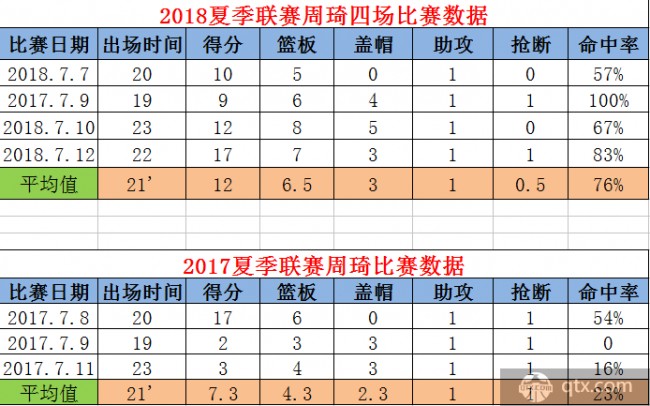 周琦将于9月6日赴美 着手准备NBA新赛季