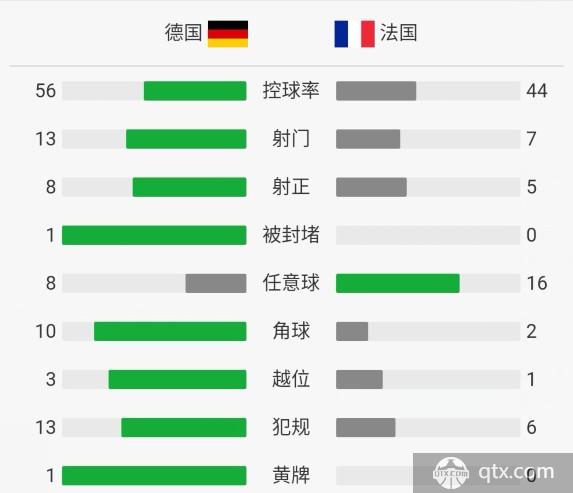 德国VS法国全场技术统计和角球数 德国VS法国赛后评分