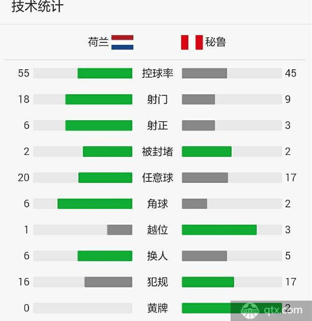 荷兰VS秘鲁全场技术统计和角球数