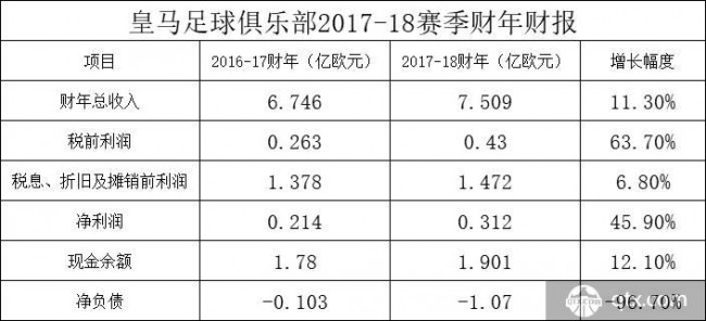 皇马2017-18赛季收入利润均暴涨