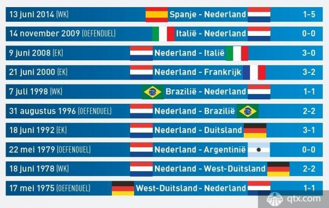 荷兰十战世界冠军保持不败