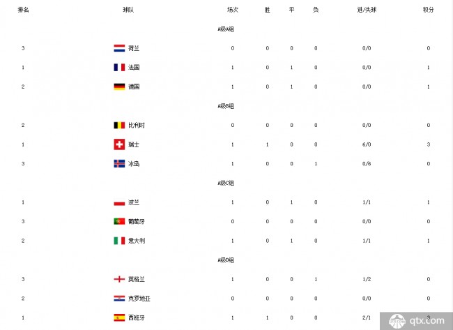 歐洲國家聯賽首輪積分榜 歐國聯最新積分榜