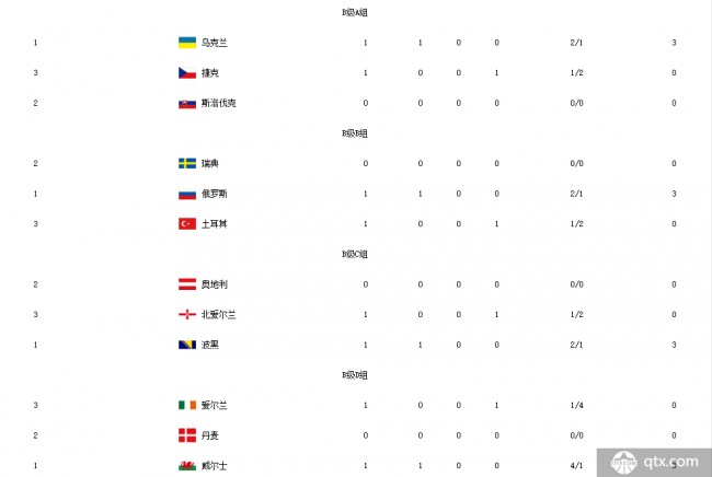 歐洲國家聯賽首輪積分榜 歐國聯最新積分榜