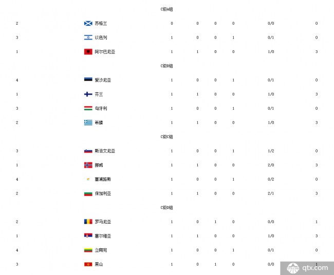 歐洲國家聯賽首輪積分榜 歐國聯最新積分榜