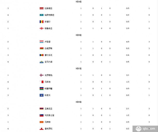 歐洲國家聯賽首輪積分榜 歐國聯最新積分榜