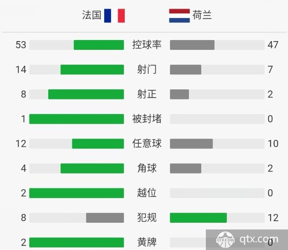 法國VS荷蘭全場技術統計和角球數 法國VS荷蘭賽後評分