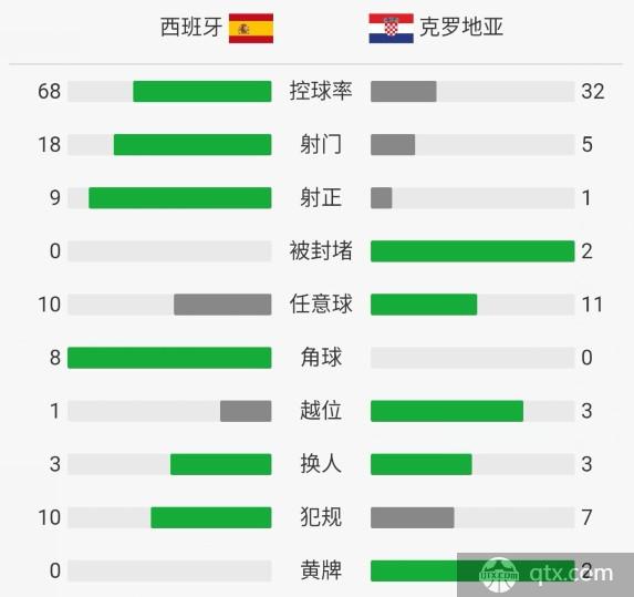 西班牙VS克羅地亞全場技術統計和角球數 西班牙VS克羅地亞賽後評分