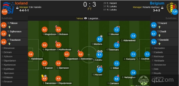 比利时VS冰岛全场技术统计和角球数 比利时VS冰岛赛后评分