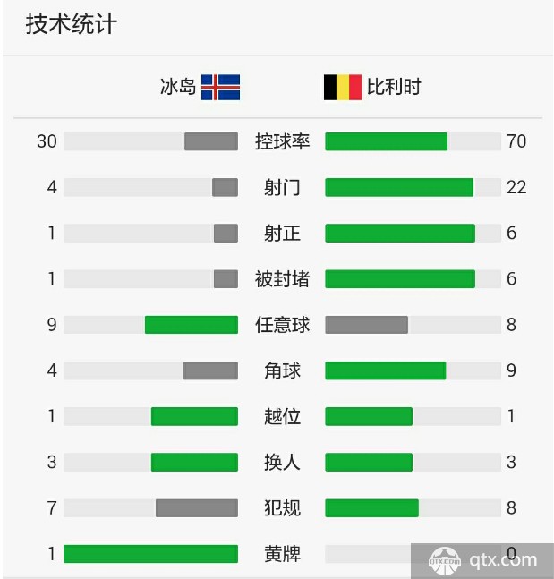 比利时VS冰岛全场技术统计和角球数 比利时VS冰岛赛后评分