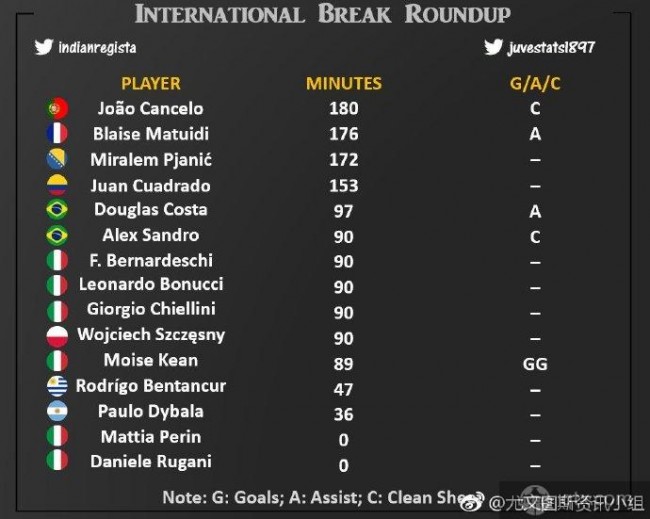 尤文15名球员国际比赛日数据公布